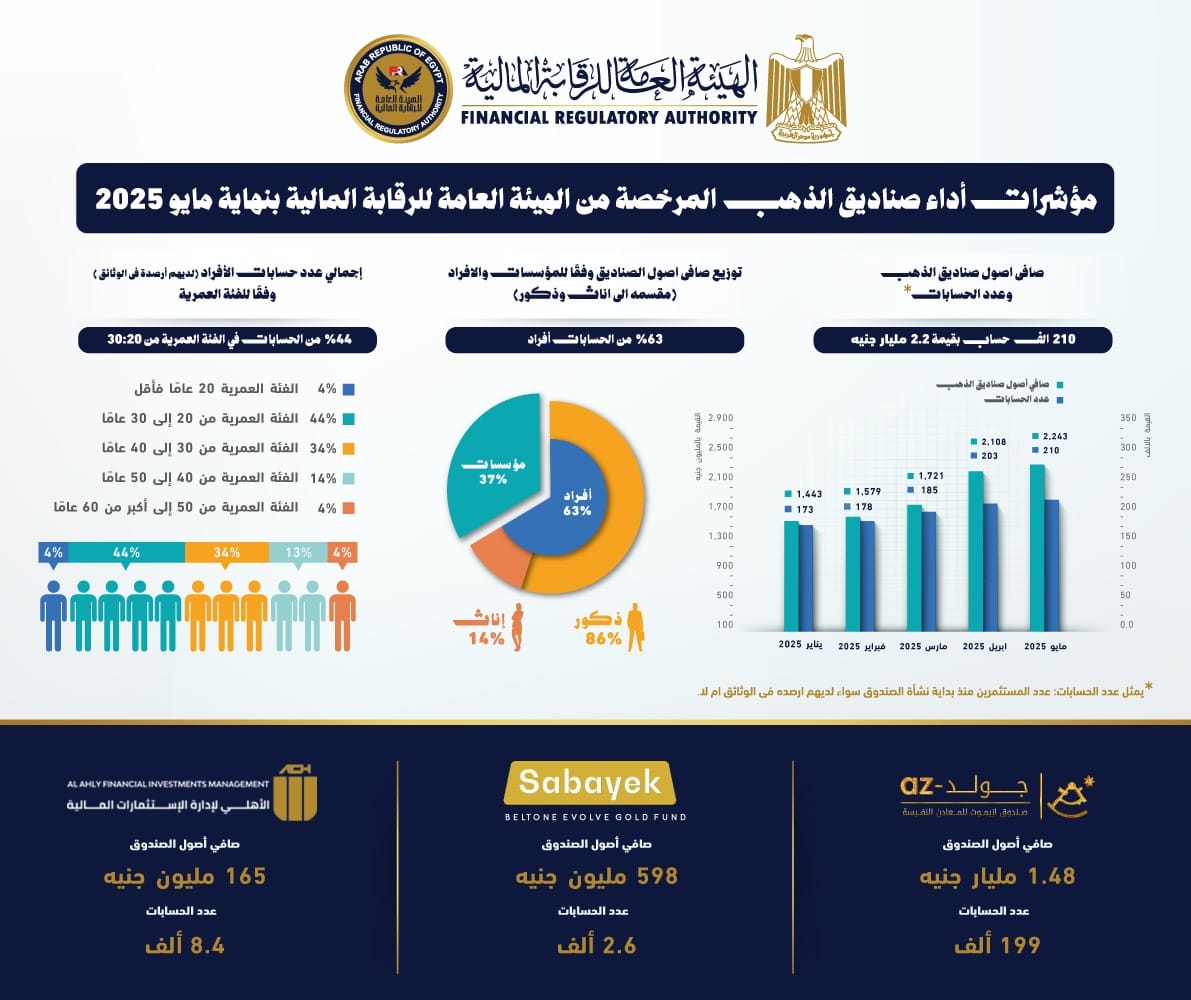 مؤشرات أداء صناديق الذهب المرخصة من الهيئة العامة للرقابة المالية بنهاية مايو 2025