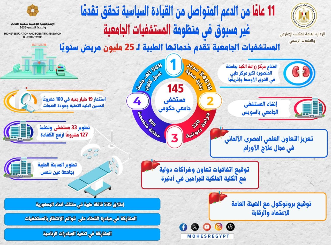 قفزة تاريخية في أداء المستشفيات الجامعية: 25 مليون مريض و160 مشروع تطوير في أقل من عقد